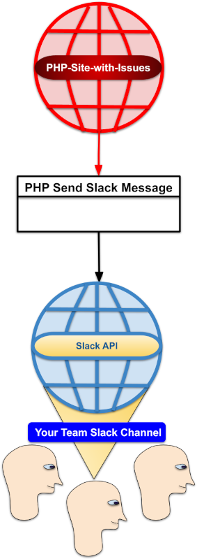 How Developers Can Implement A PHP Monitor Tool Using a Package That Can Send Messages to a Slack Channel When a PHP Site Stops Working